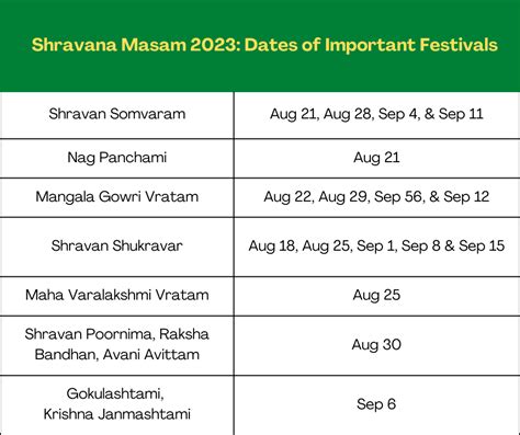 View Telugu calendar July, <b>2023</b> → Telugu Calendar Shravana, <b>2023</b> - Telugu year Sri Sobhakritnama samvatsaram Shravana Suddha Padyami to Shravana Bahula Amavasya. . Sravana masam 2023 andhra pradesh